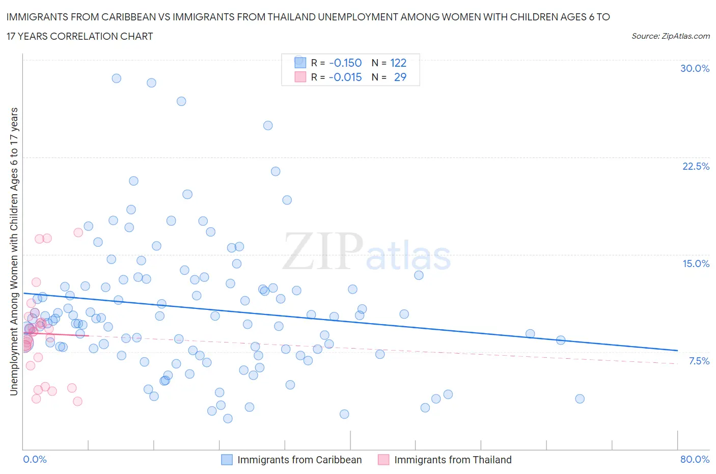 Immigrants from Caribbean vs Immigrants from Thailand Unemployment Among Women with Children Ages 6 to 17 years