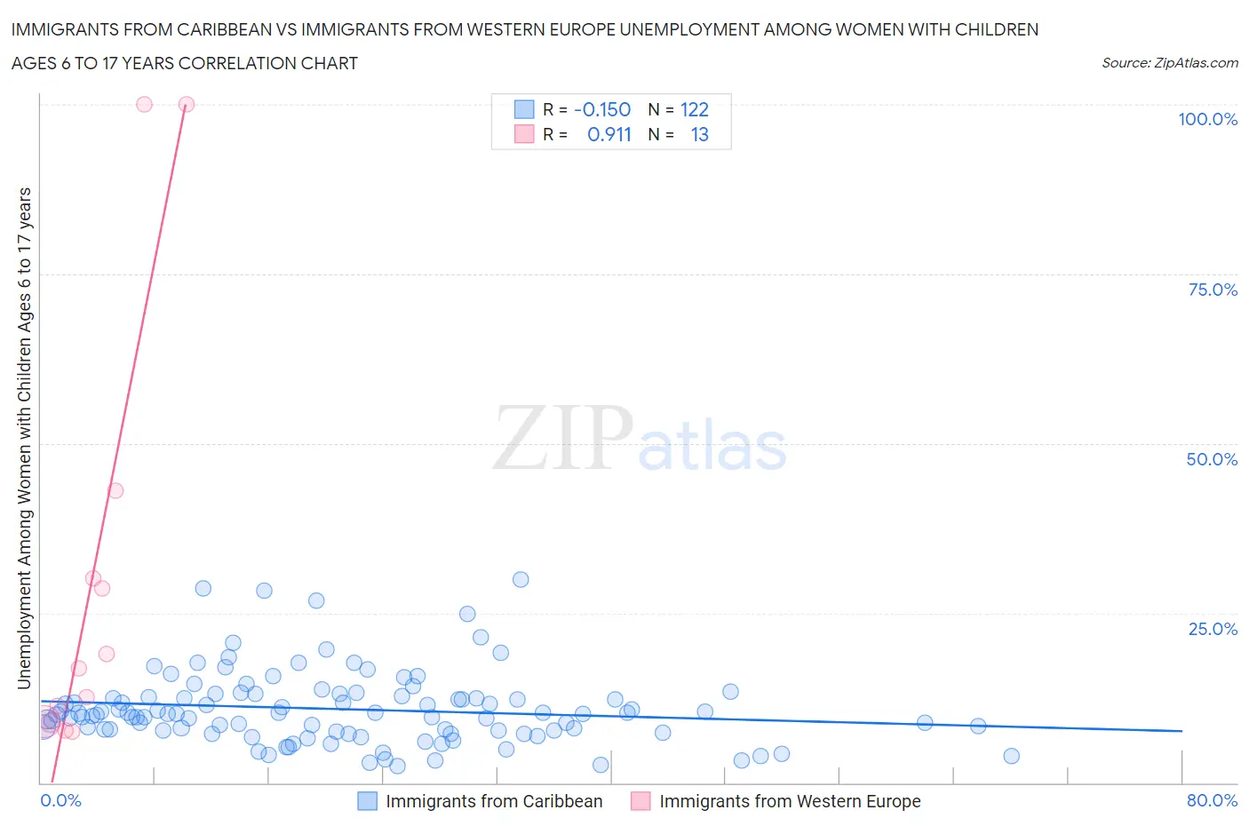 Immigrants from Caribbean vs Immigrants from Western Europe Unemployment Among Women with Children Ages 6 to 17 years