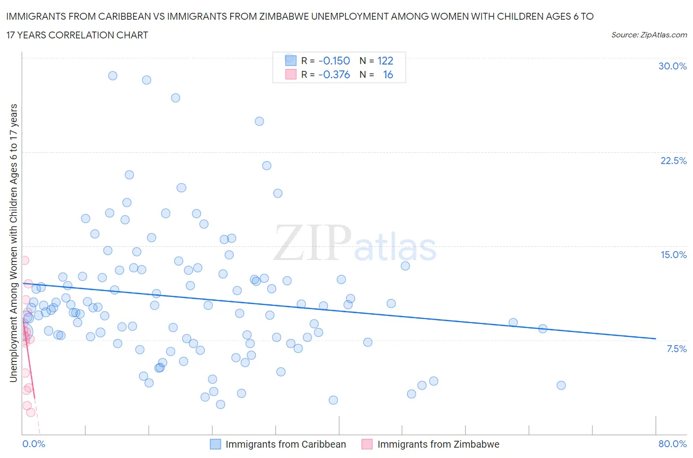 Immigrants from Caribbean vs Immigrants from Zimbabwe Unemployment Among Women with Children Ages 6 to 17 years