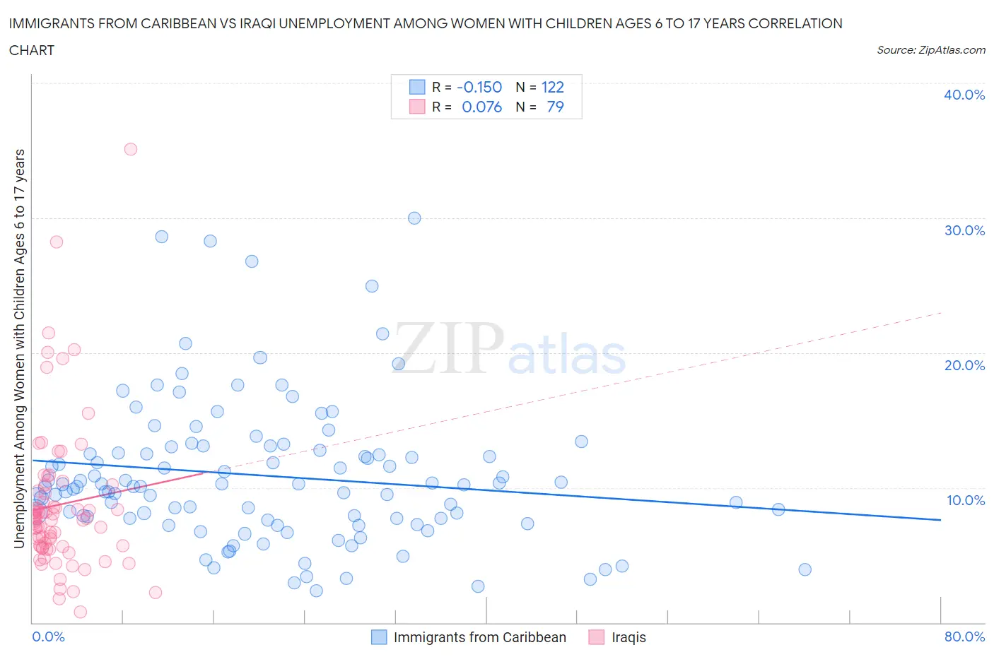 Immigrants from Caribbean vs Iraqi Unemployment Among Women with Children Ages 6 to 17 years