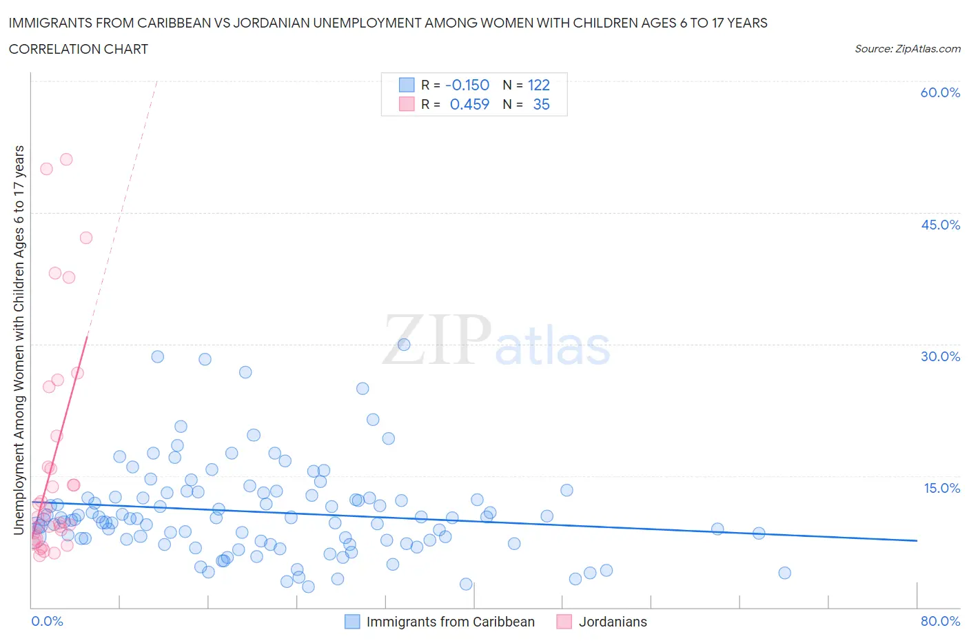 Immigrants from Caribbean vs Jordanian Unemployment Among Women with Children Ages 6 to 17 years