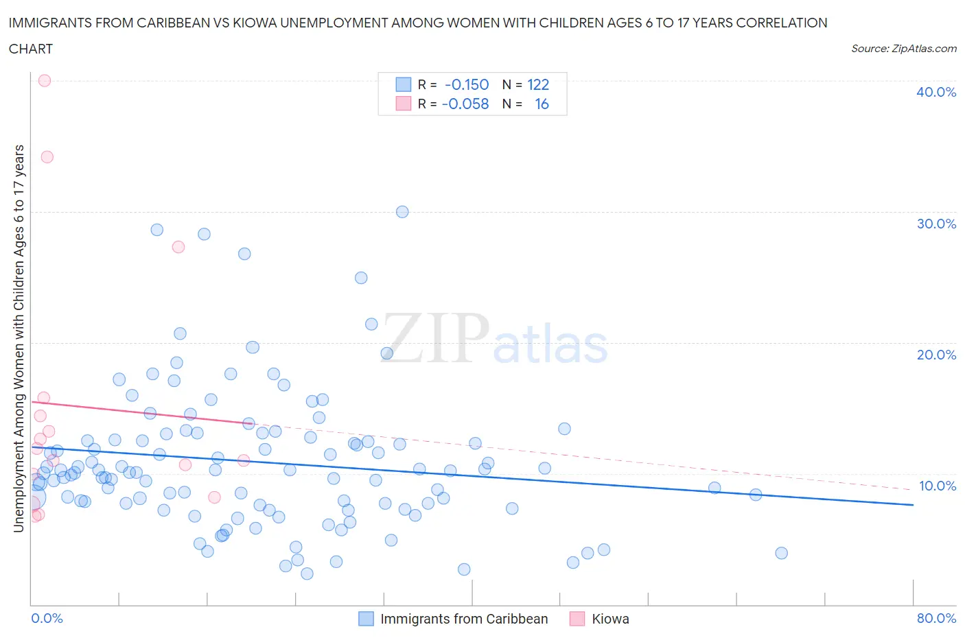 Immigrants from Caribbean vs Kiowa Unemployment Among Women with Children Ages 6 to 17 years