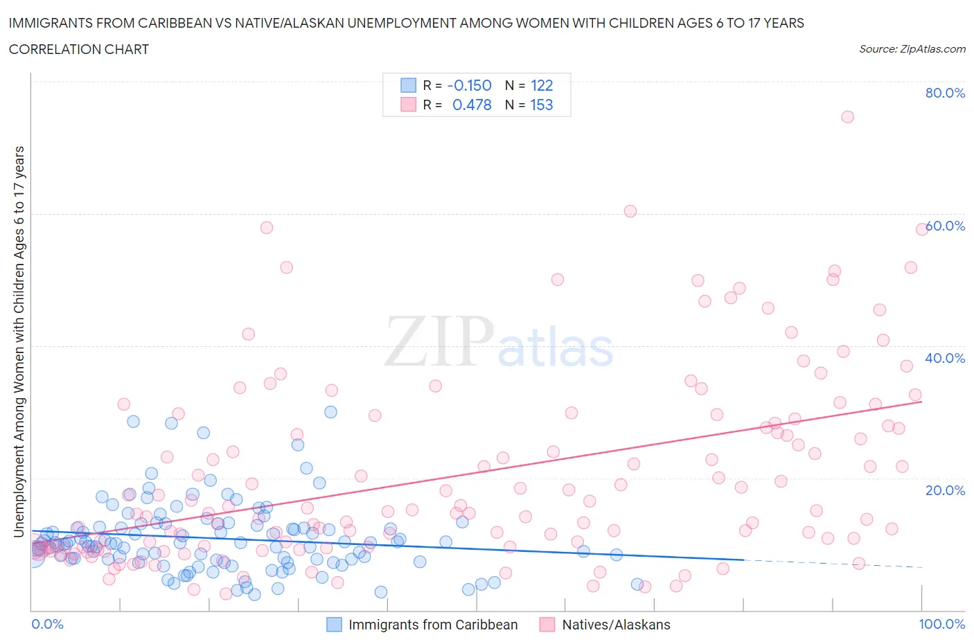 Immigrants from Caribbean vs Native/Alaskan Unemployment Among Women with Children Ages 6 to 17 years