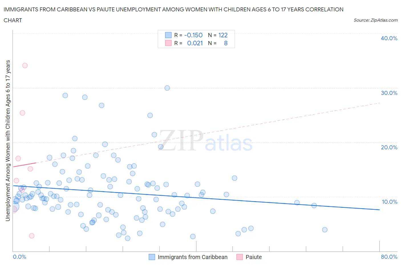 Immigrants from Caribbean vs Paiute Unemployment Among Women with Children Ages 6 to 17 years