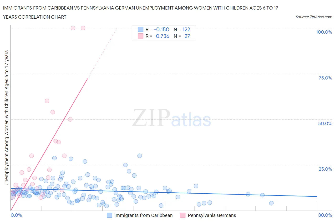 Immigrants from Caribbean vs Pennsylvania German Unemployment Among Women with Children Ages 6 to 17 years