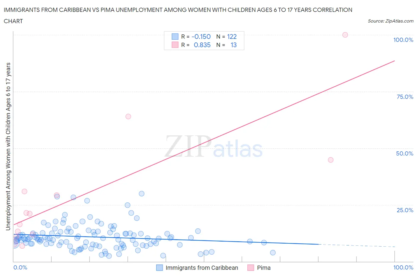 Immigrants from Caribbean vs Pima Unemployment Among Women with Children Ages 6 to 17 years