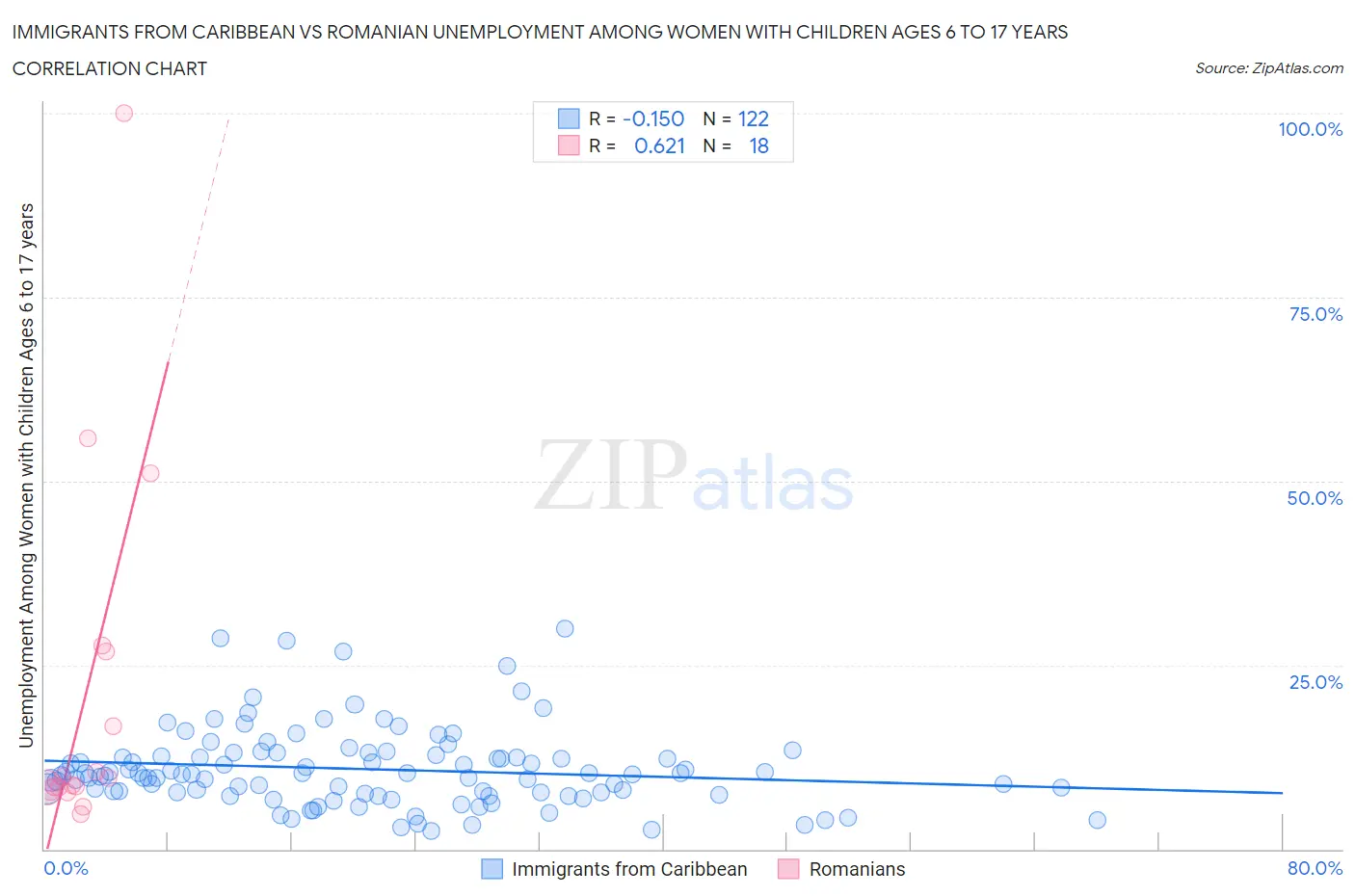 Immigrants from Caribbean vs Romanian Unemployment Among Women with Children Ages 6 to 17 years