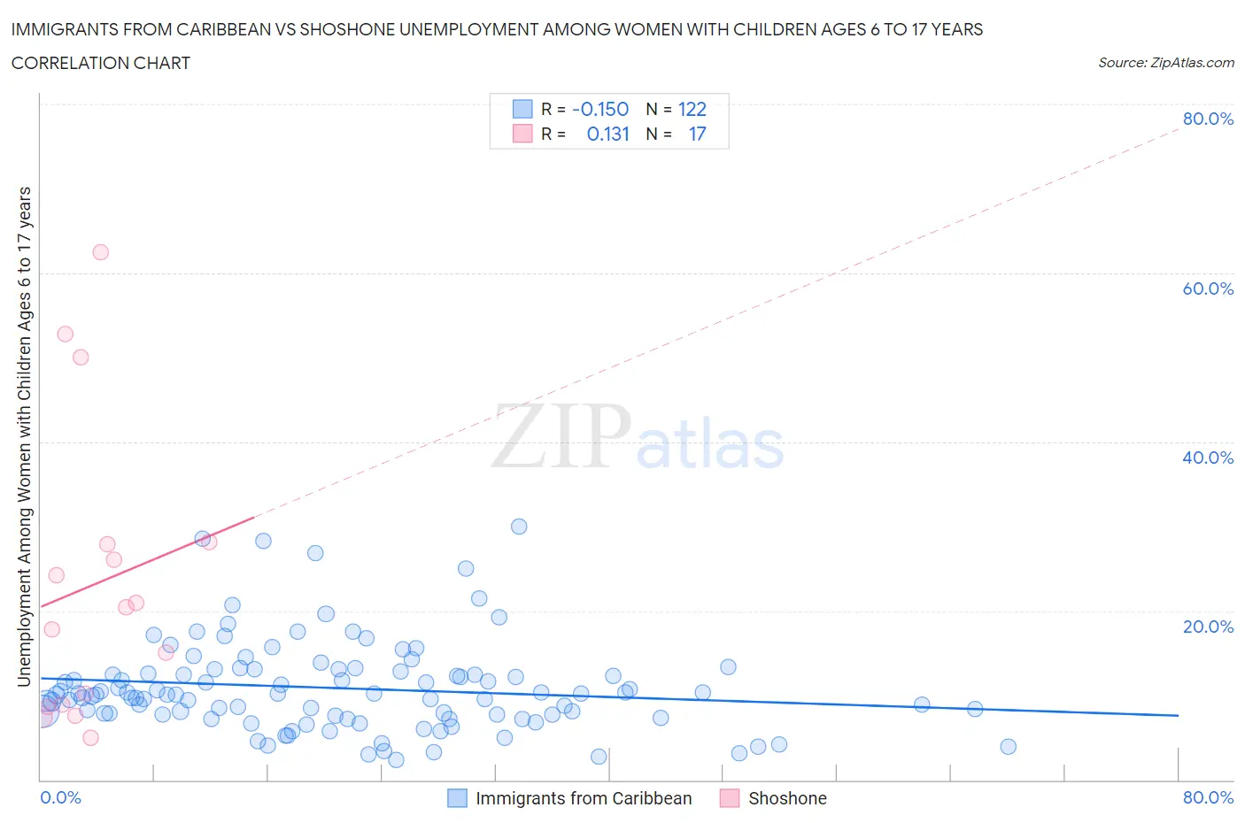 Immigrants from Caribbean vs Shoshone Unemployment Among Women with Children Ages 6 to 17 years