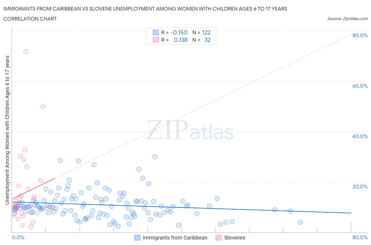 Immigrants from Caribbean vs Slovene Unemployment Among Women with Children Ages 6 to 17 years