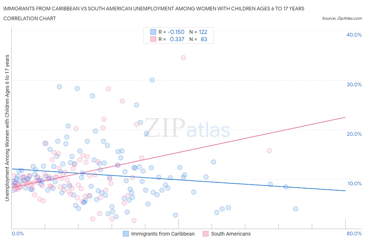 Immigrants from Caribbean vs South American Unemployment Among Women with Children Ages 6 to 17 years