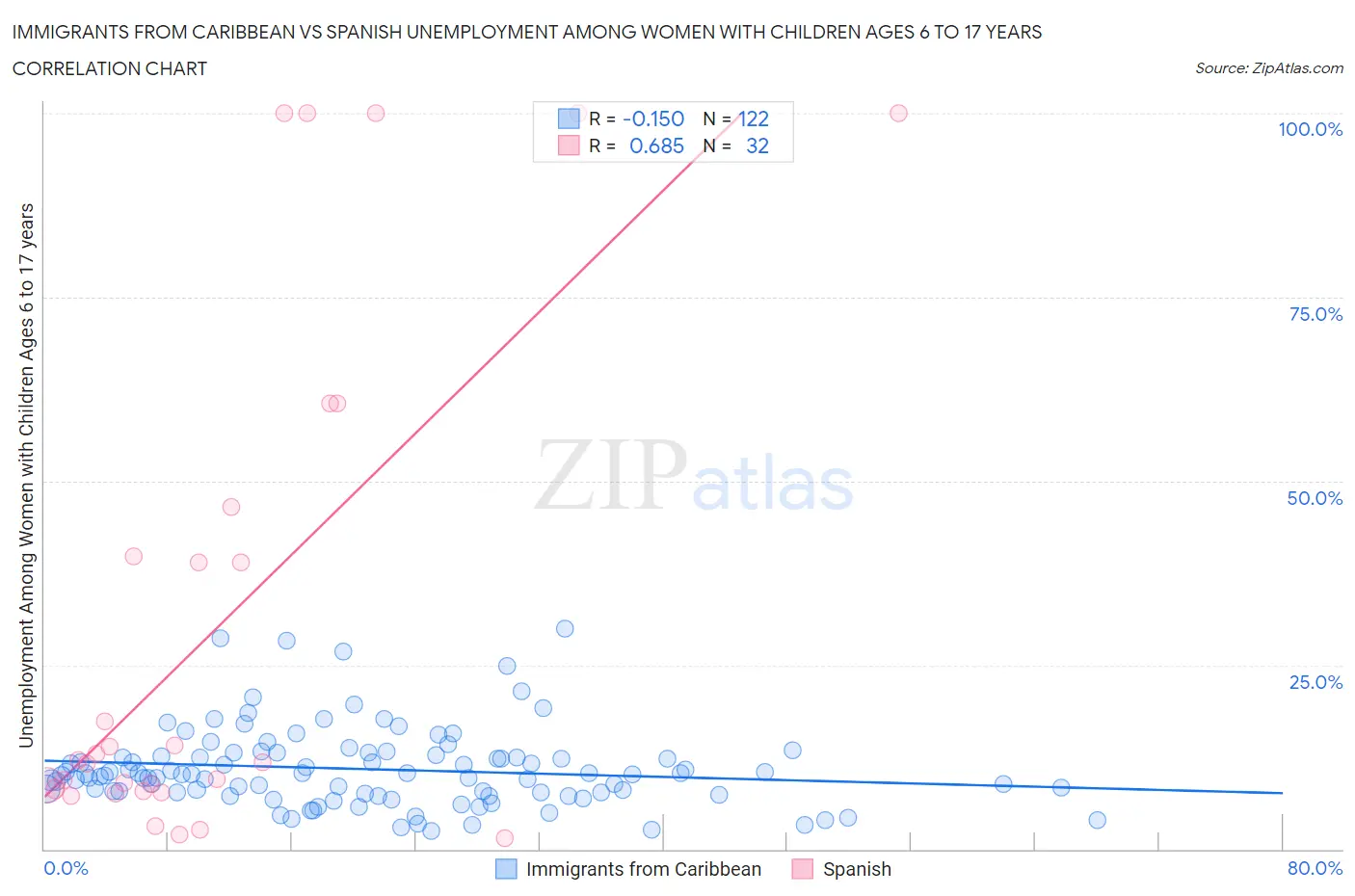 Immigrants from Caribbean vs Spanish Unemployment Among Women with Children Ages 6 to 17 years