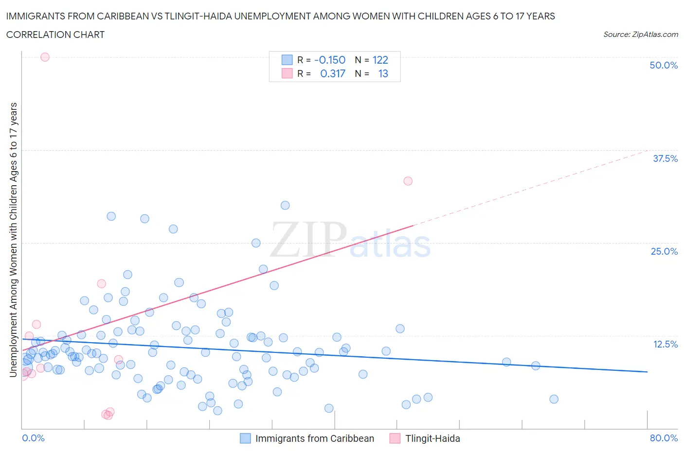 Immigrants from Caribbean vs Tlingit-Haida Unemployment Among Women with Children Ages 6 to 17 years