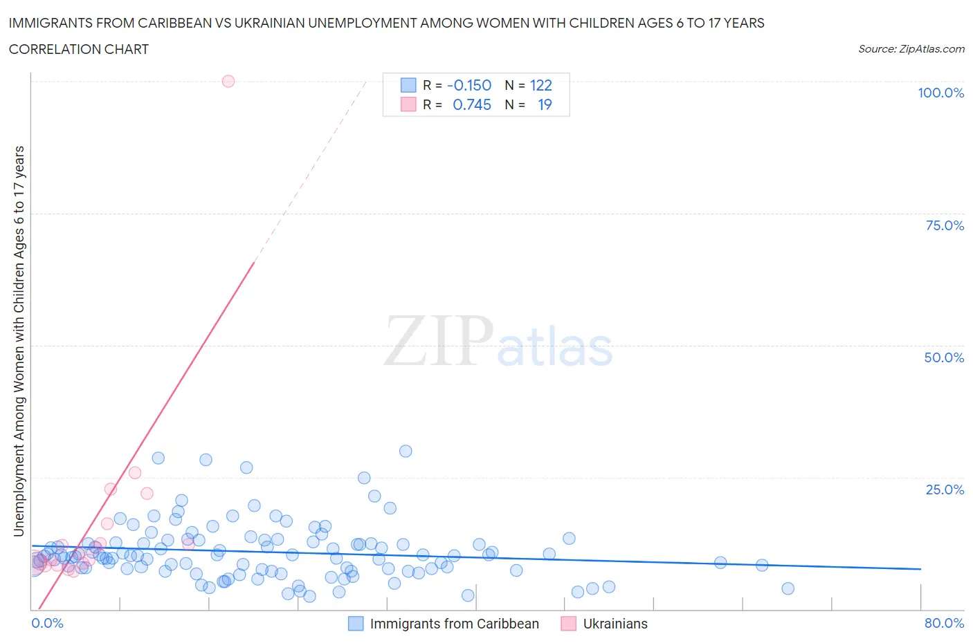 Immigrants from Caribbean vs Ukrainian Unemployment Among Women with Children Ages 6 to 17 years