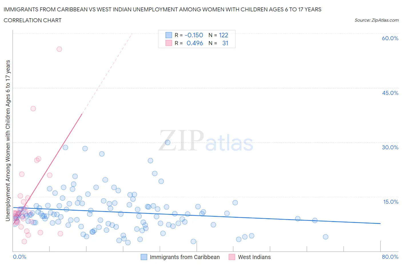 Immigrants from Caribbean vs West Indian Unemployment Among Women with Children Ages 6 to 17 years