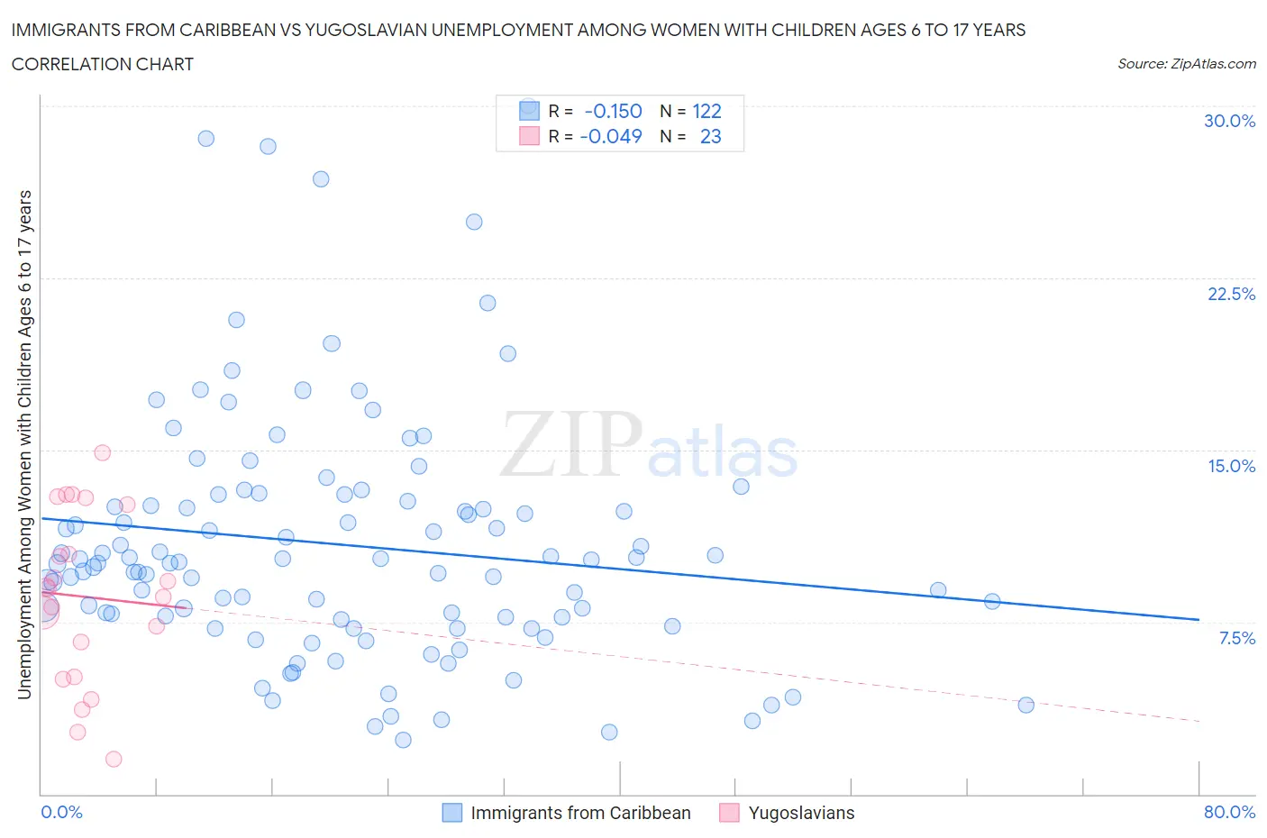 Immigrants from Caribbean vs Yugoslavian Unemployment Among Women with Children Ages 6 to 17 years