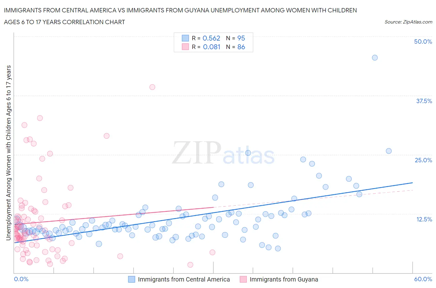Immigrants from Central America vs Immigrants from Guyana Unemployment Among Women with Children Ages 6 to 17 years