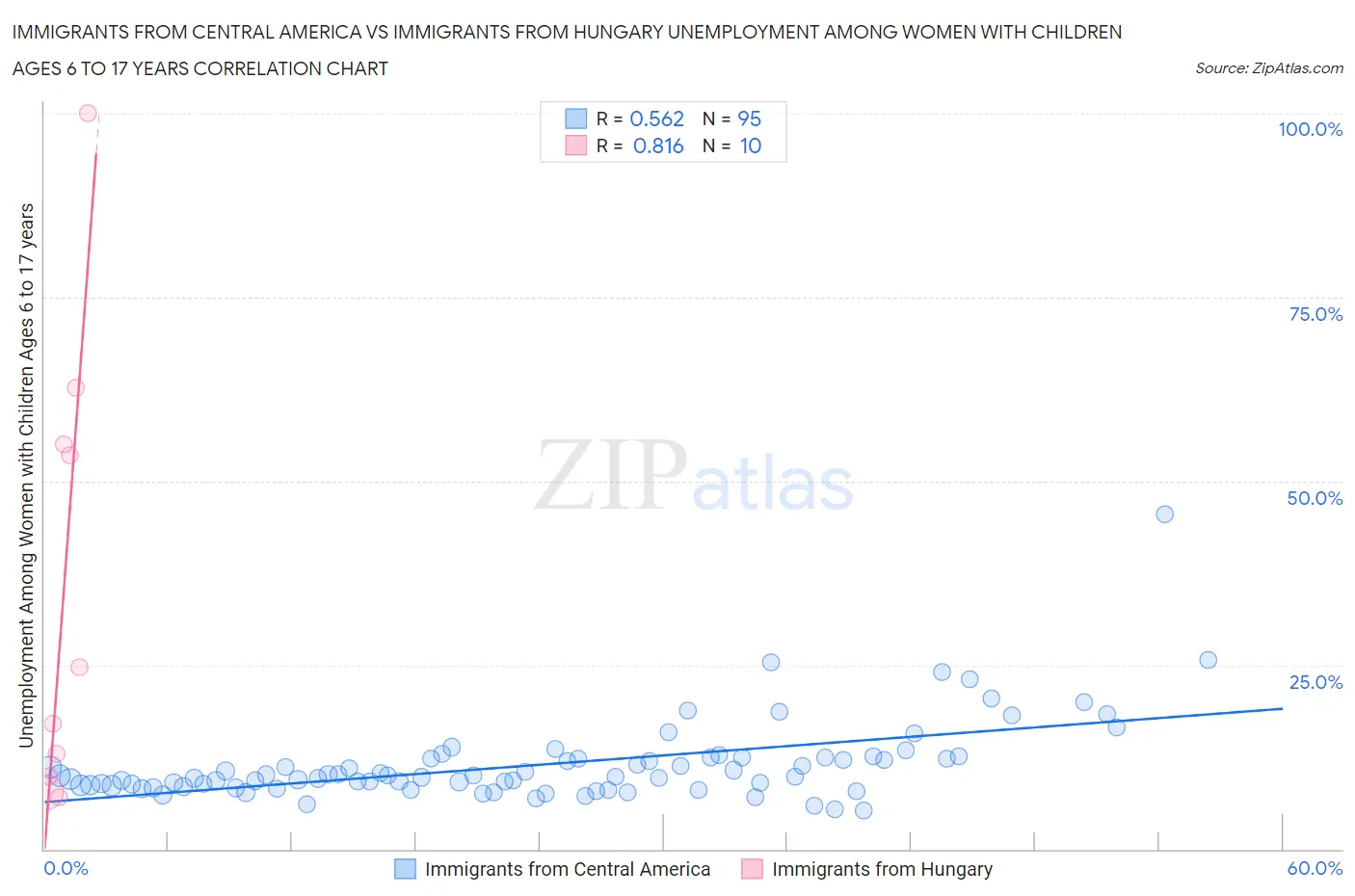 Immigrants from Central America vs Immigrants from Hungary Unemployment Among Women with Children Ages 6 to 17 years