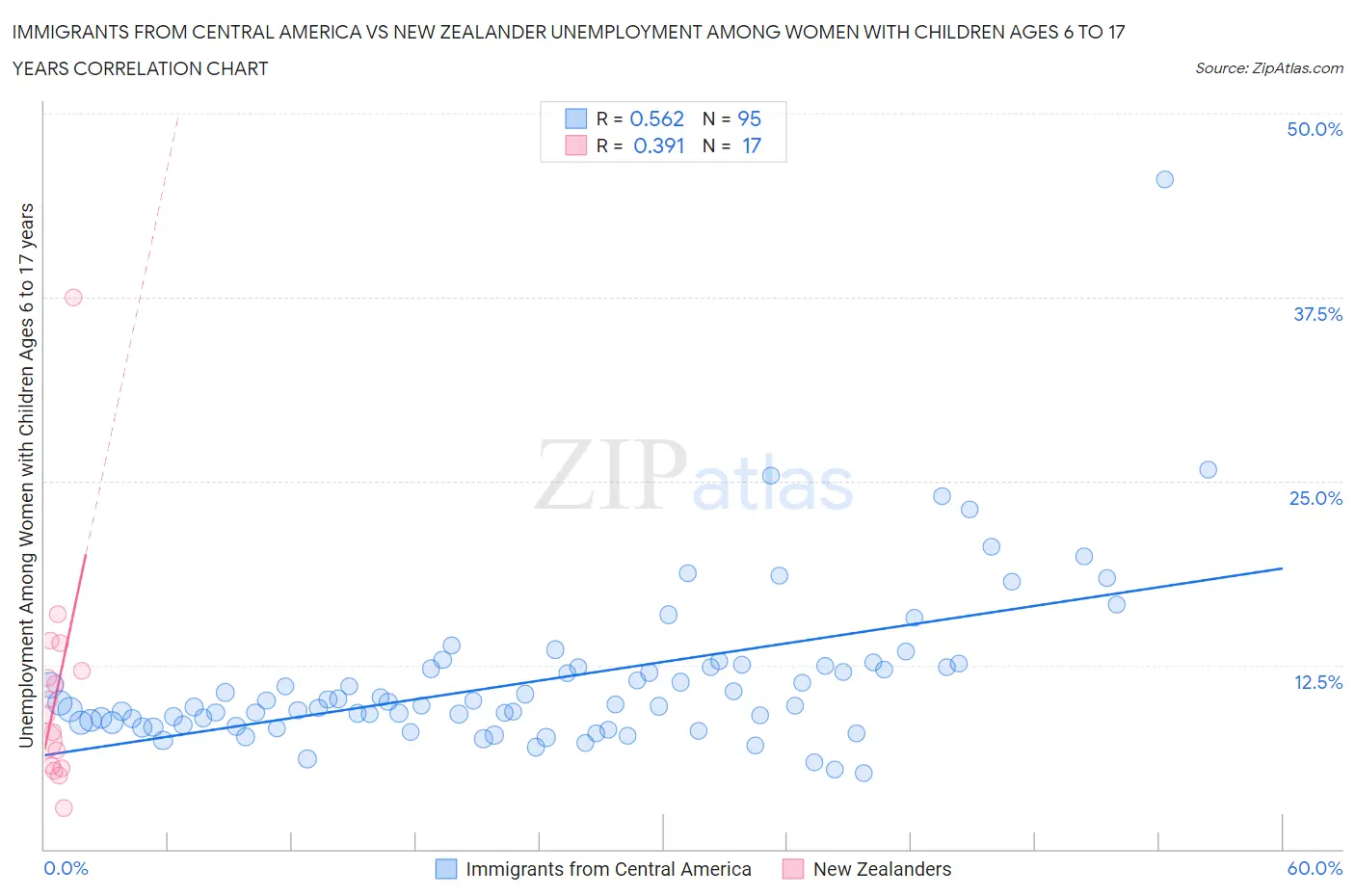 Immigrants from Central America vs New Zealander Unemployment Among Women with Children Ages 6 to 17 years
