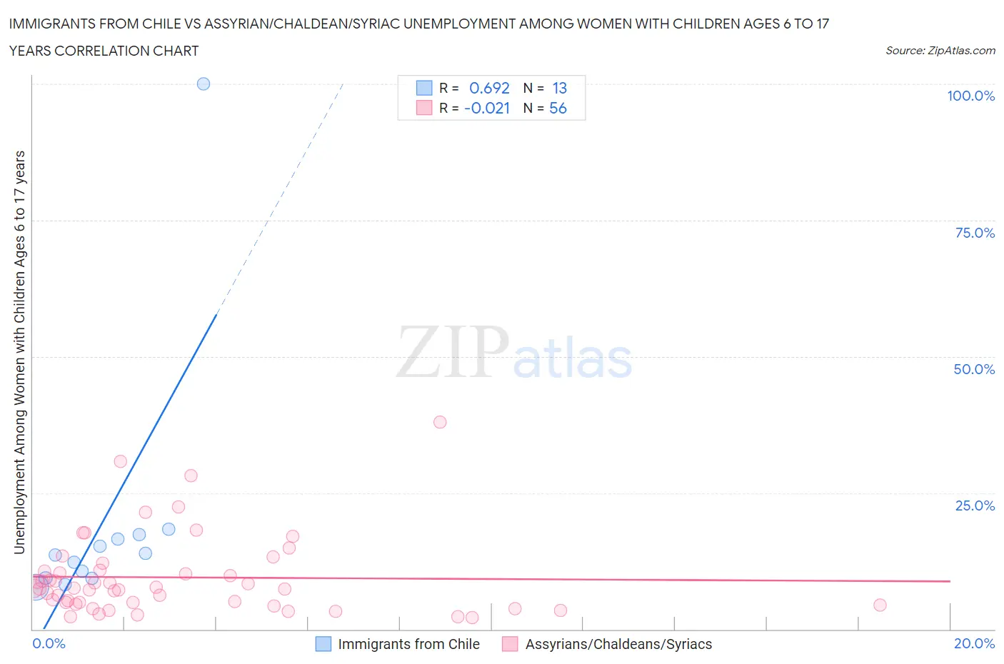 Immigrants from Chile vs Assyrian/Chaldean/Syriac Unemployment Among Women with Children Ages 6 to 17 years