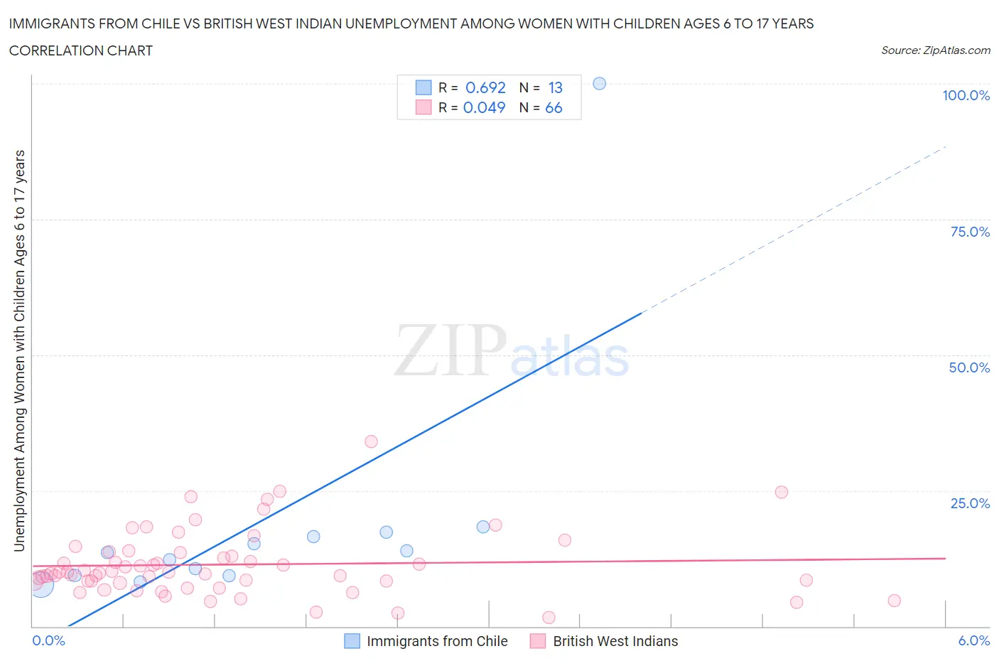 Immigrants from Chile vs British West Indian Unemployment Among Women with Children Ages 6 to 17 years