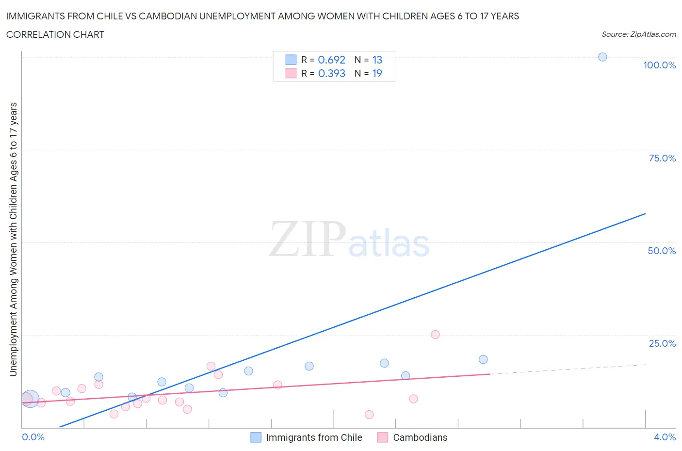 Immigrants from Chile vs Cambodian Unemployment Among Women with Children Ages 6 to 17 years