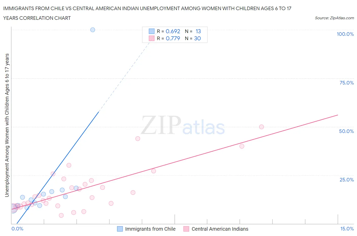 Immigrants from Chile vs Central American Indian Unemployment Among Women with Children Ages 6 to 17 years