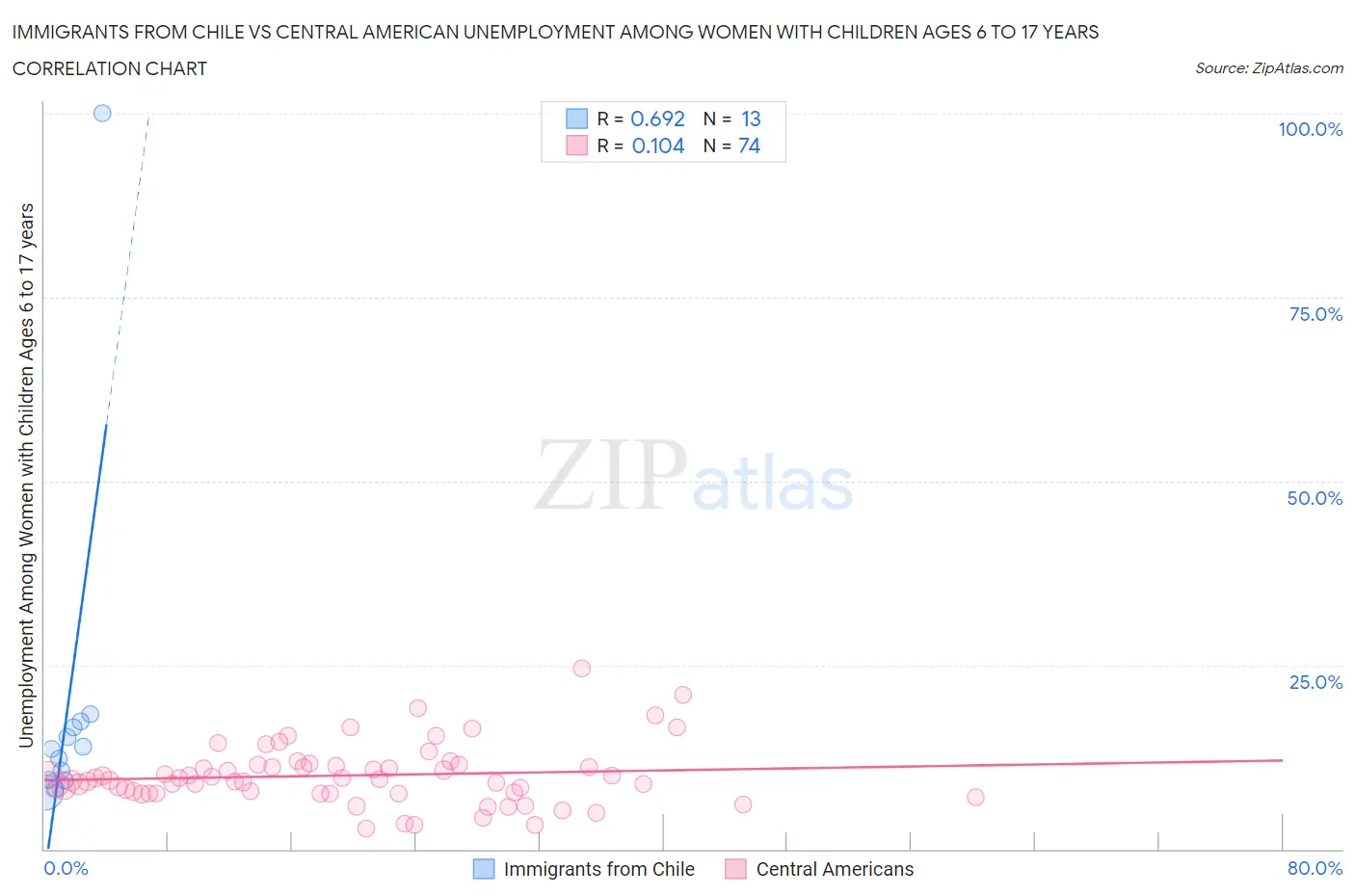 Immigrants from Chile vs Central American Unemployment Among Women with Children Ages 6 to 17 years