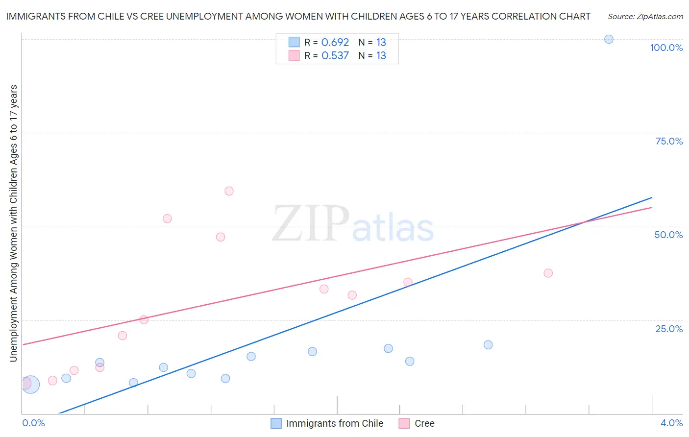 Immigrants from Chile vs Cree Unemployment Among Women with Children Ages 6 to 17 years