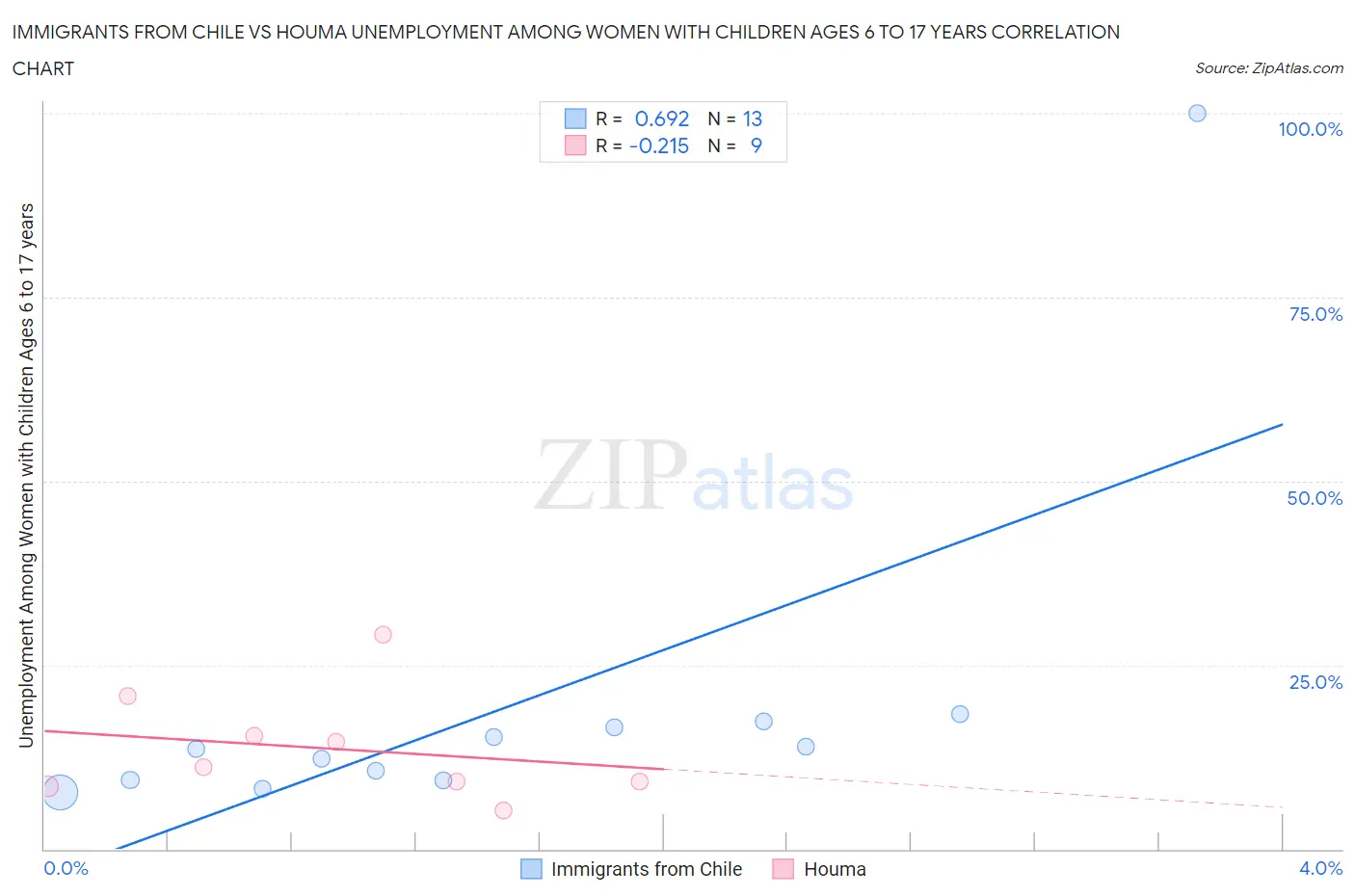 Immigrants from Chile vs Houma Unemployment Among Women with Children Ages 6 to 17 years