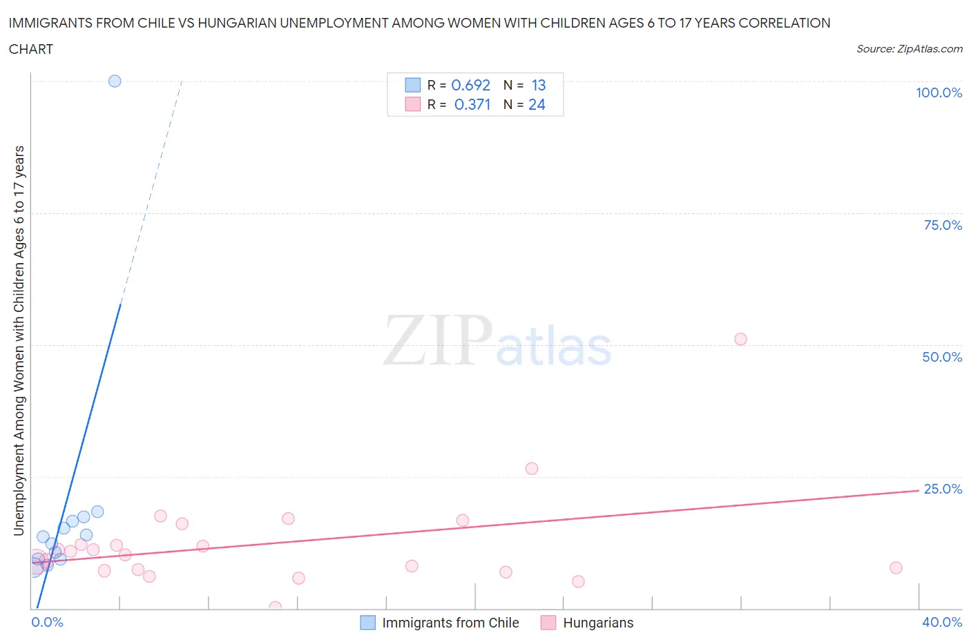 Immigrants from Chile vs Hungarian Unemployment Among Women with Children Ages 6 to 17 years