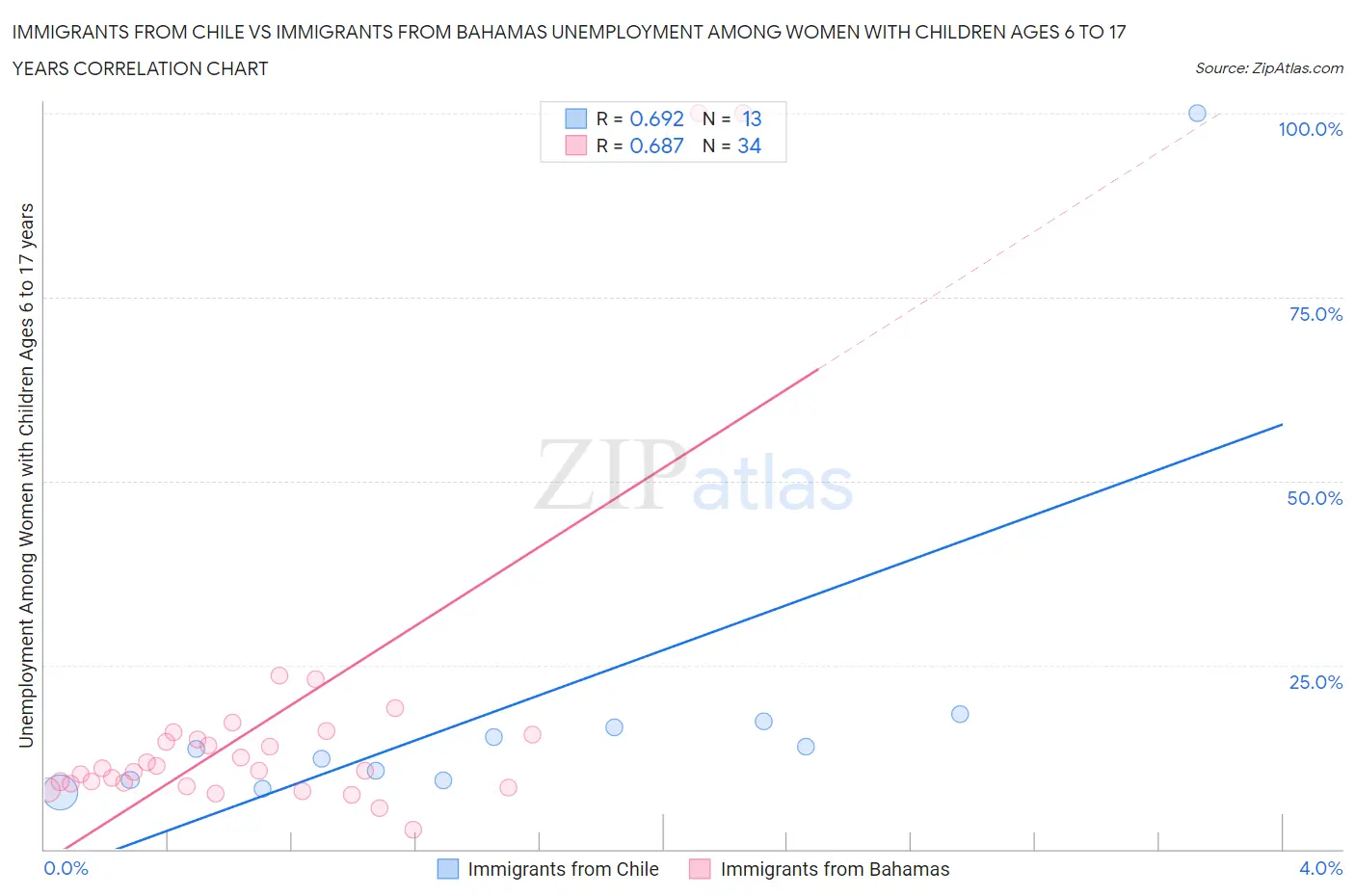 Immigrants from Chile vs Immigrants from Bahamas Unemployment Among Women with Children Ages 6 to 17 years