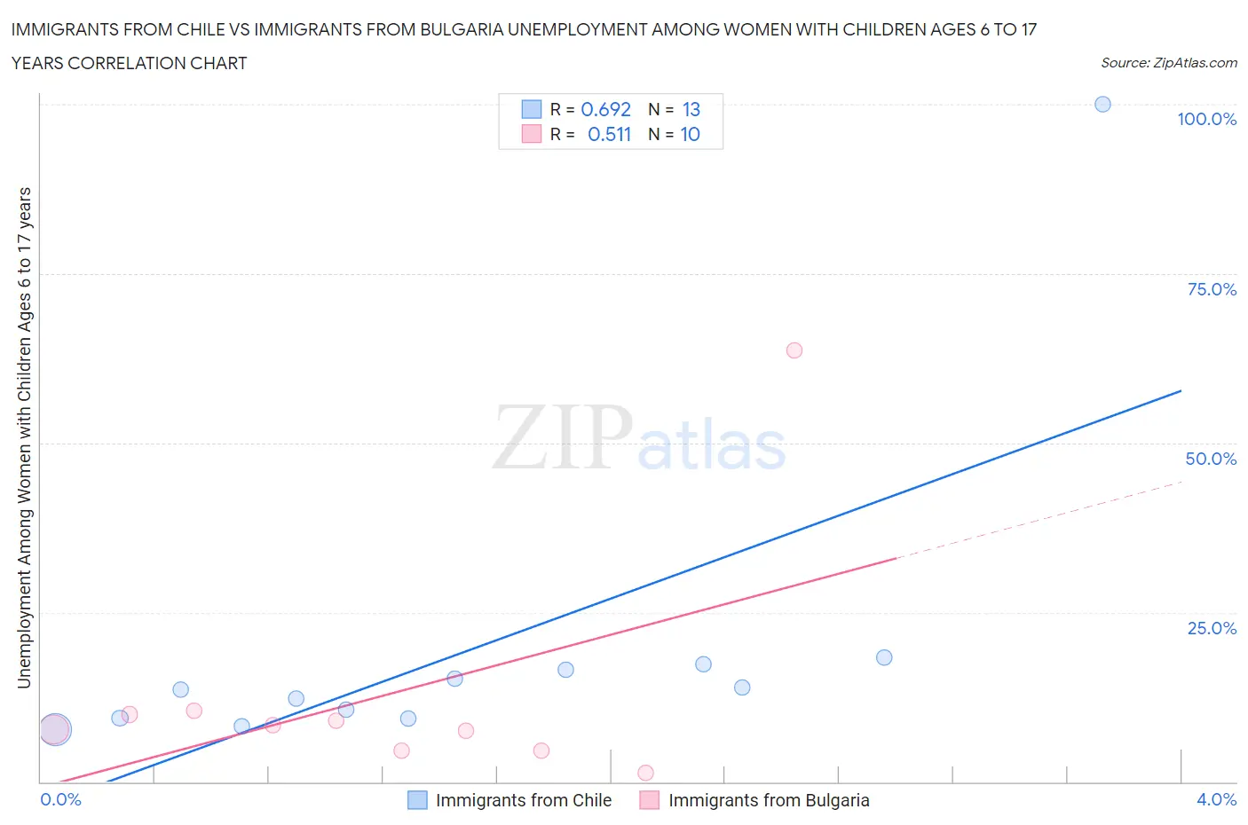 Immigrants from Chile vs Immigrants from Bulgaria Unemployment Among Women with Children Ages 6 to 17 years