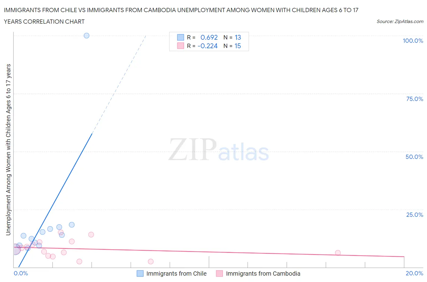 Immigrants from Chile vs Immigrants from Cambodia Unemployment Among Women with Children Ages 6 to 17 years