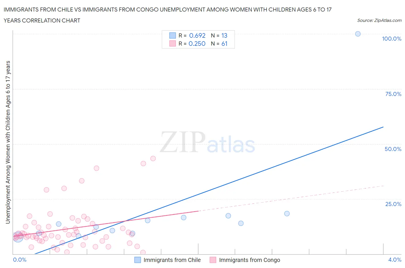 Immigrants from Chile vs Immigrants from Congo Unemployment Among Women with Children Ages 6 to 17 years