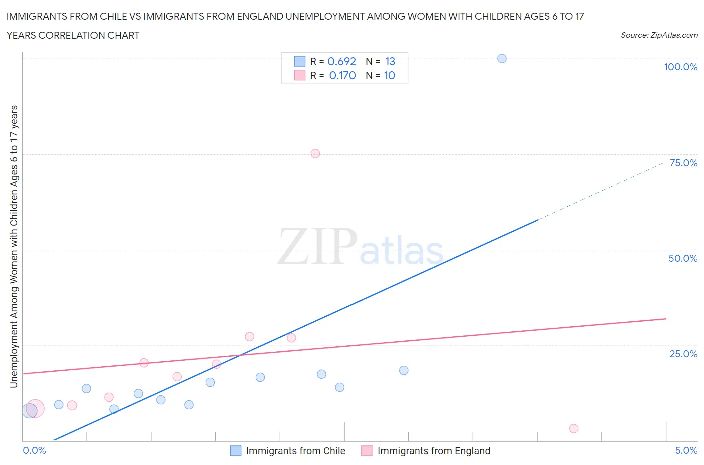 Immigrants from Chile vs Immigrants from England Unemployment Among Women with Children Ages 6 to 17 years