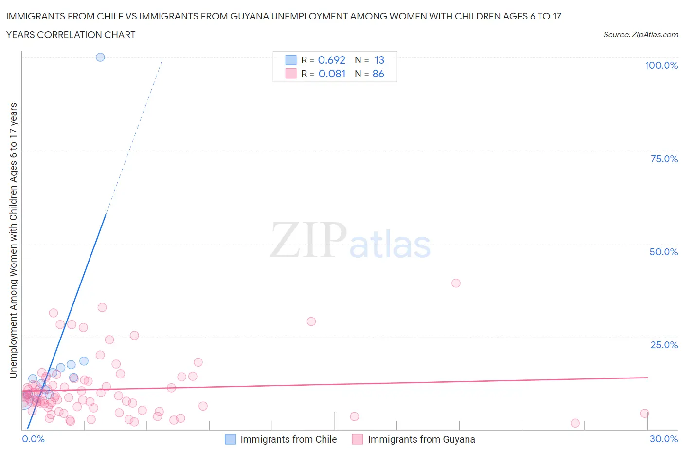 Immigrants from Chile vs Immigrants from Guyana Unemployment Among Women with Children Ages 6 to 17 years