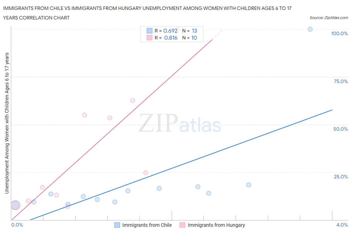 Immigrants from Chile vs Immigrants from Hungary Unemployment Among Women with Children Ages 6 to 17 years