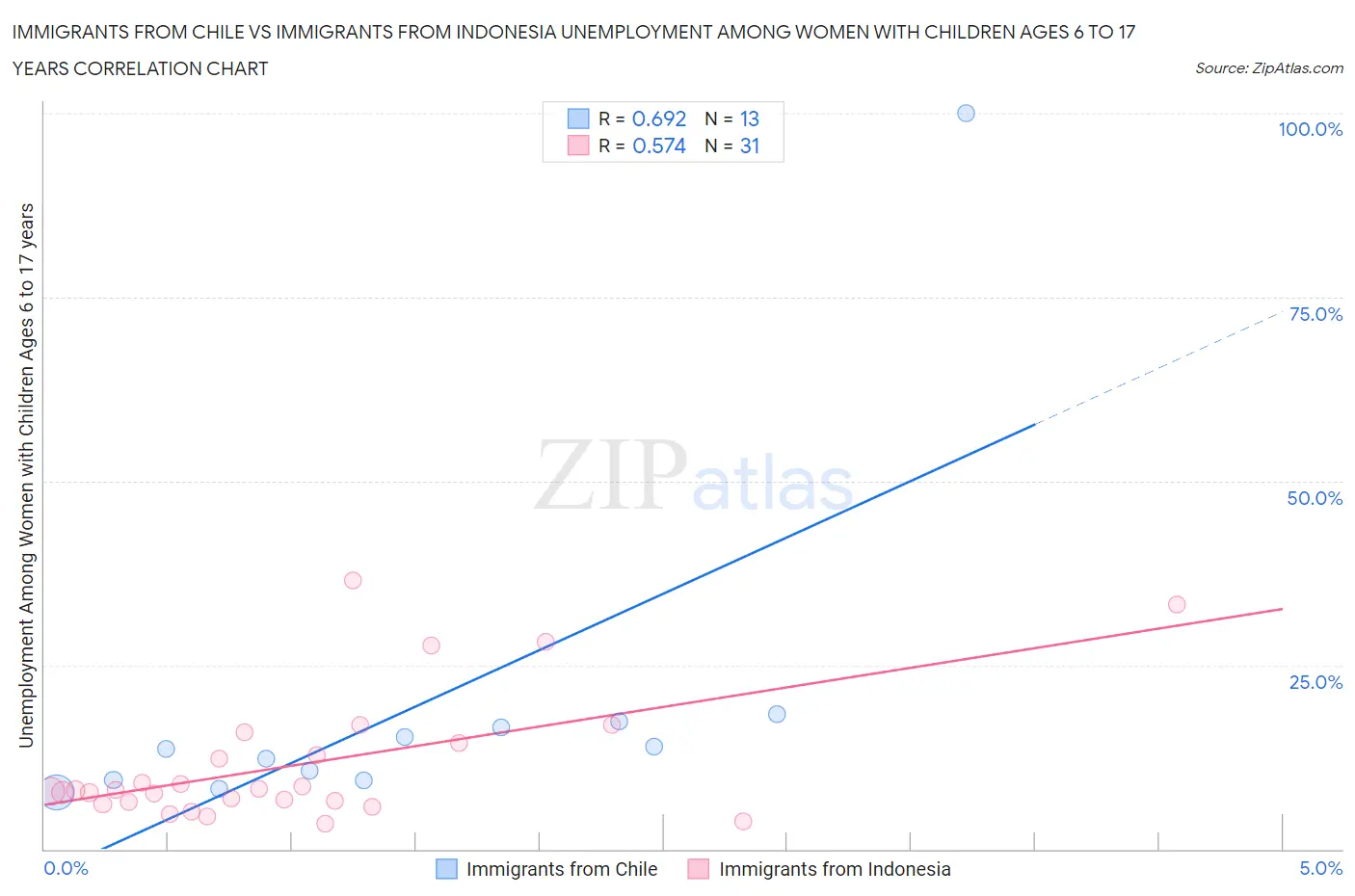 Immigrants from Chile vs Immigrants from Indonesia Unemployment Among Women with Children Ages 6 to 17 years
