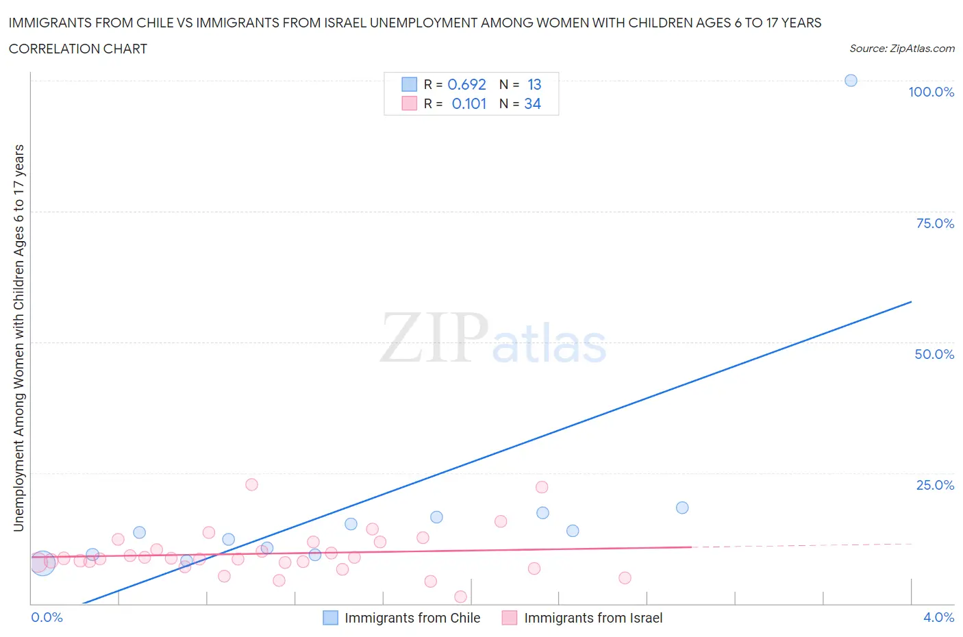 Immigrants from Chile vs Immigrants from Israel Unemployment Among Women with Children Ages 6 to 17 years