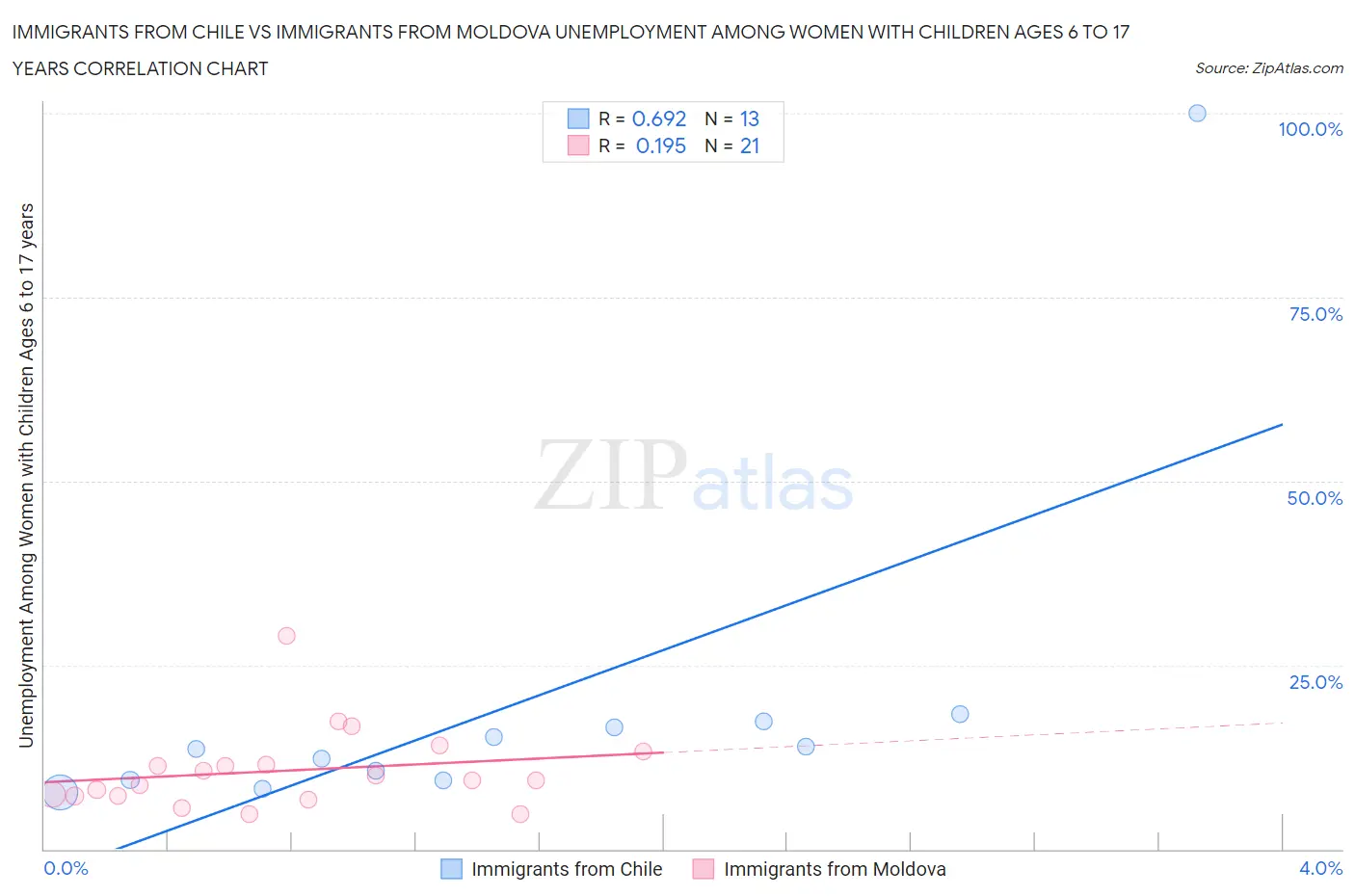 Immigrants from Chile vs Immigrants from Moldova Unemployment Among Women with Children Ages 6 to 17 years