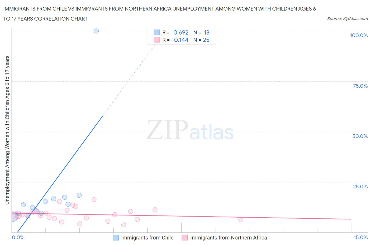 Immigrants from Chile vs Immigrants from Northern Africa Unemployment Among Women with Children Ages 6 to 17 years