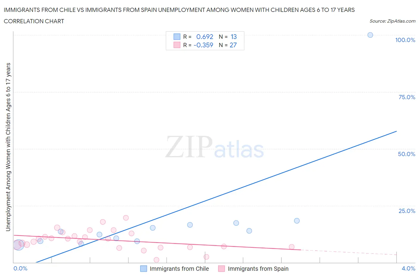 Immigrants from Chile vs Immigrants from Spain Unemployment Among Women with Children Ages 6 to 17 years