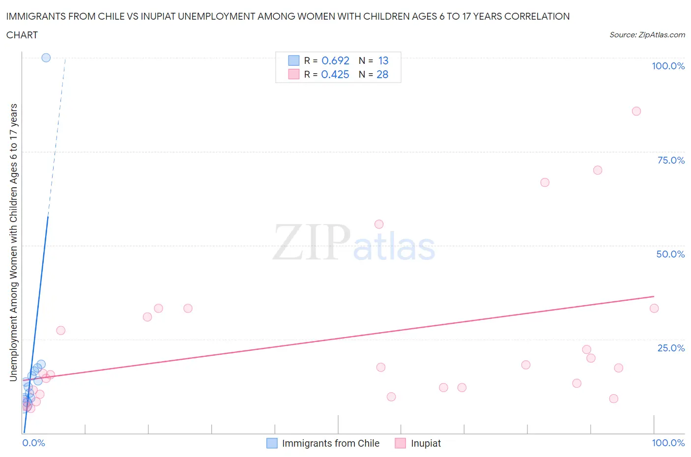 Immigrants from Chile vs Inupiat Unemployment Among Women with Children Ages 6 to 17 years