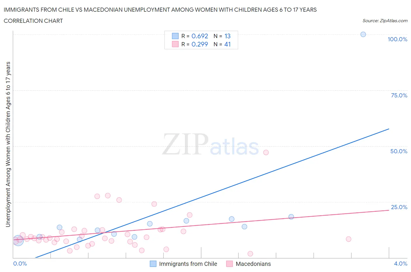 Immigrants from Chile vs Macedonian Unemployment Among Women with Children Ages 6 to 17 years