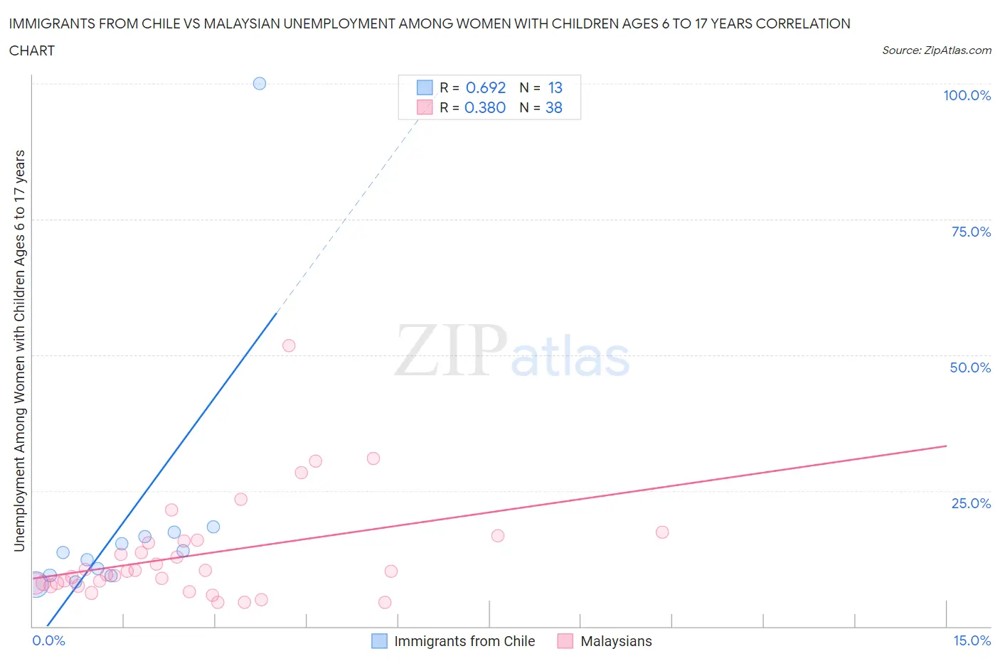 Immigrants from Chile vs Malaysian Unemployment Among Women with Children Ages 6 to 17 years
