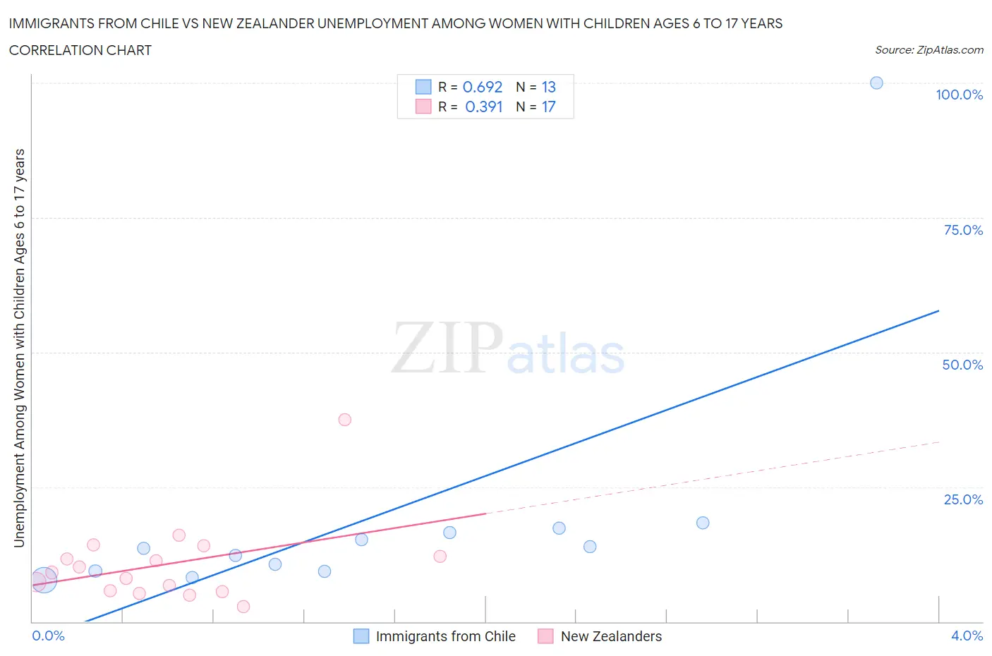 Immigrants from Chile vs New Zealander Unemployment Among Women with Children Ages 6 to 17 years
