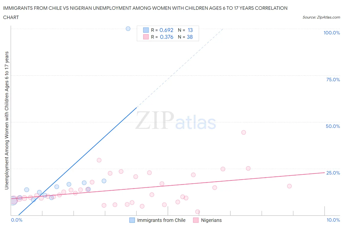 Immigrants from Chile vs Nigerian Unemployment Among Women with Children Ages 6 to 17 years