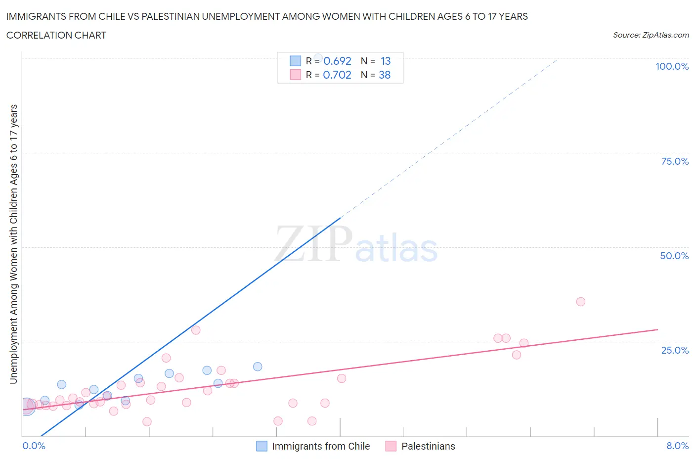 Immigrants from Chile vs Palestinian Unemployment Among Women with Children Ages 6 to 17 years