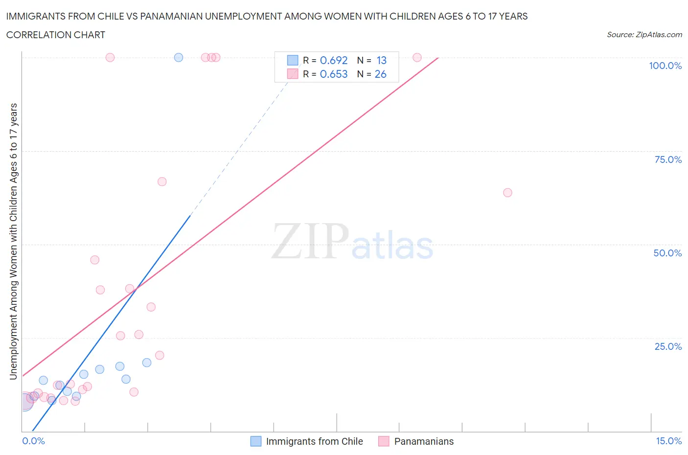 Immigrants from Chile vs Panamanian Unemployment Among Women with Children Ages 6 to 17 years