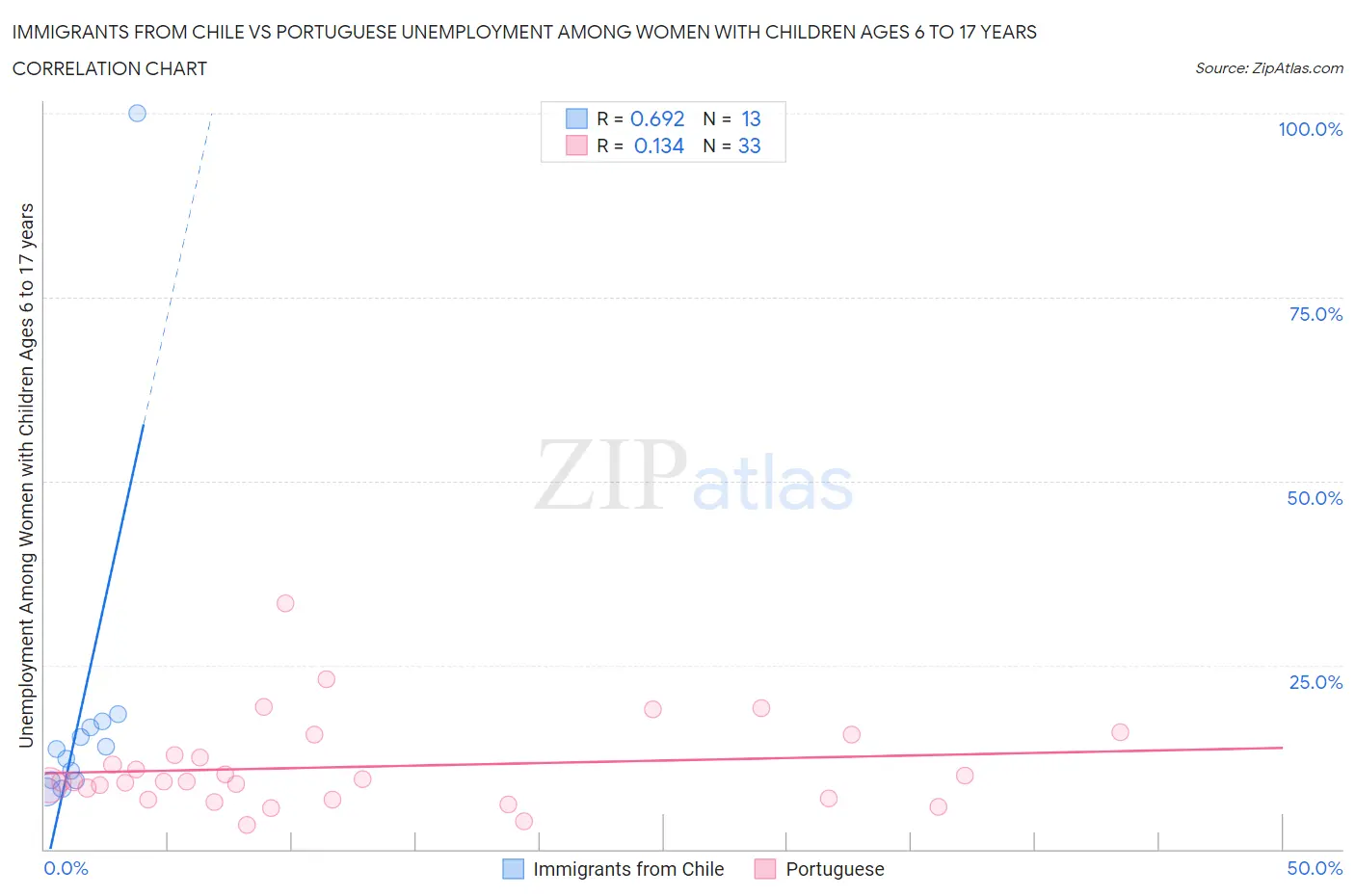 Immigrants from Chile vs Portuguese Unemployment Among Women with Children Ages 6 to 17 years